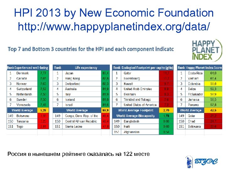 HPI 2013 by New Economic Foundation http: //www. happyplanetindex. org/data/ Россия в нынешнем рейтинге