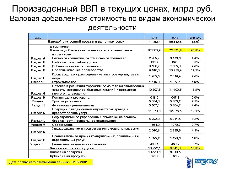 Произведенный ВВП в текущих ценах, млрд руб. Валовая добавленная стоимость по видам экономической деятельности