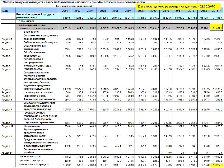 Дата последнего размещения данных - 02. 05. 2015 