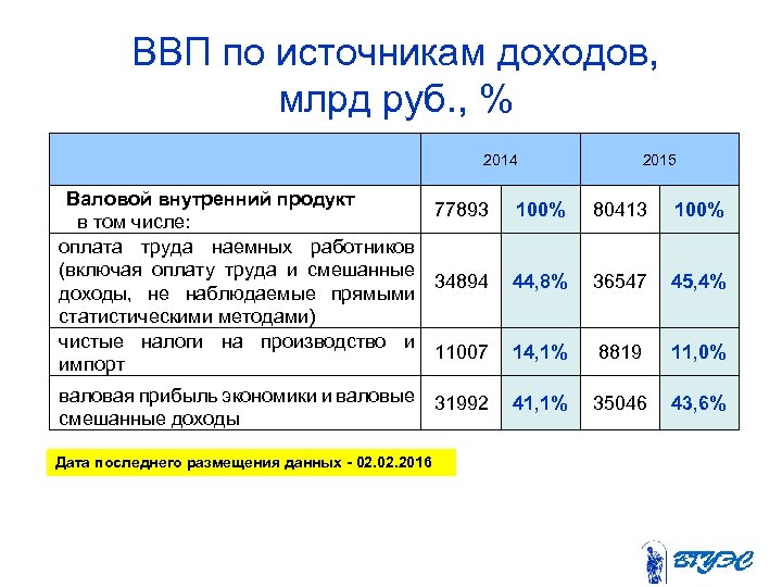 ВВП по источникам доходов, млрд руб. , % 2014 2015 Валовой внутренний продукт 77893