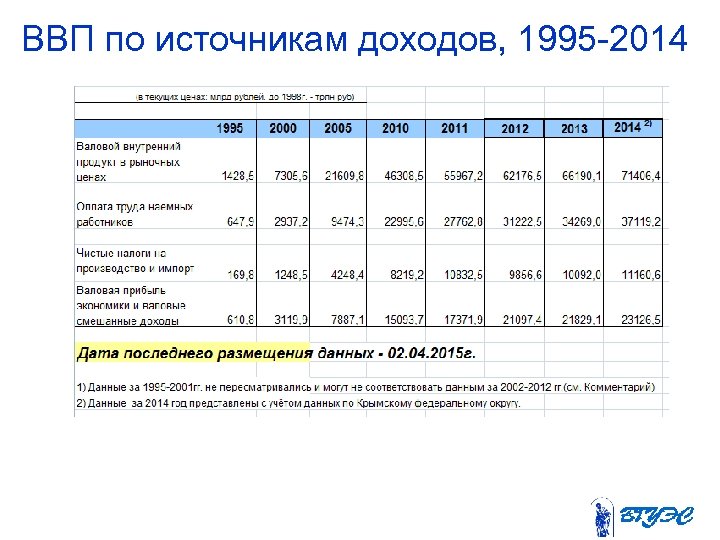 ВВП по источникам доходов, 1995 -2014 