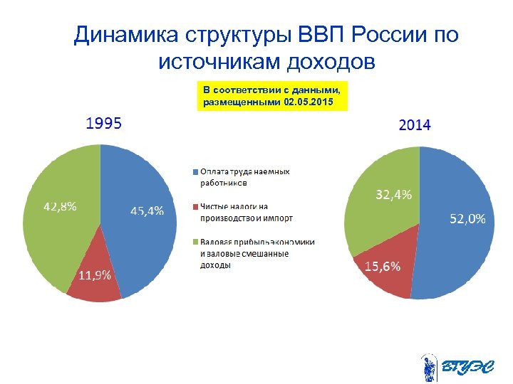 Динамика структуры ВВП России по источникам доходов В соответствии с данными, размещенными 02. 05.