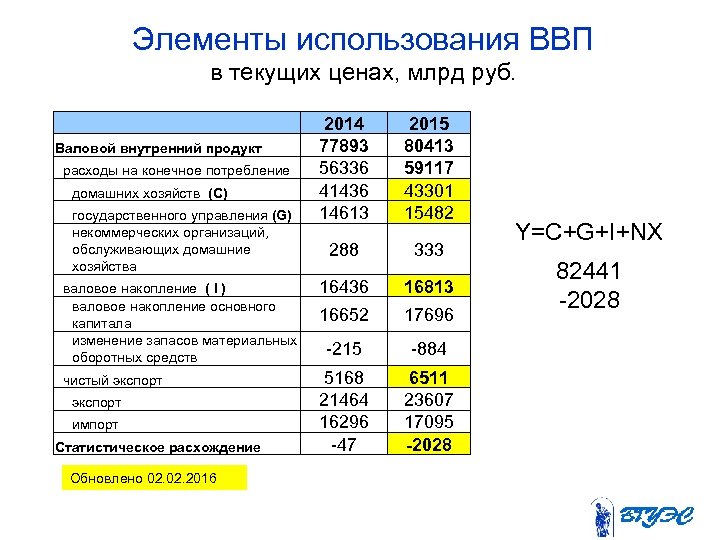 Элементы использования ВВП в текущих ценах, млрд руб. 2014 77893 56336 41436 14613 2015