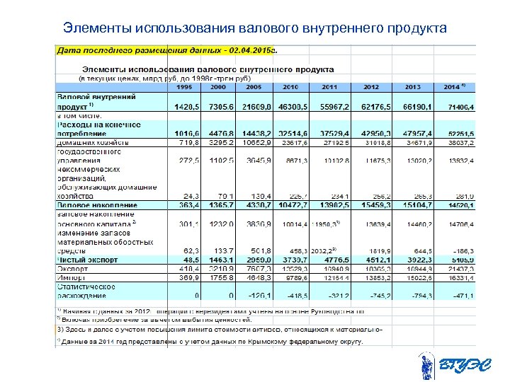 Элементы использования валового внутреннего продукта 