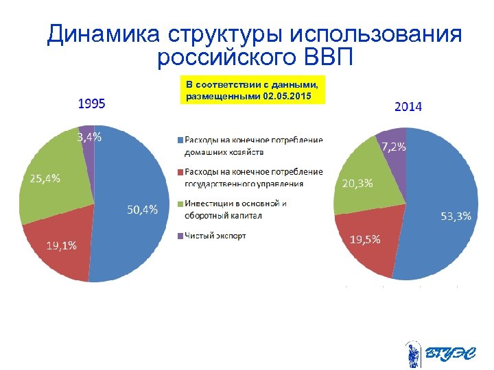 Динамика структуры использования российского ВВП В соответствии с данными, размещенными 02. 05. 2015 