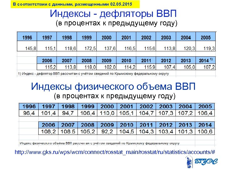 В соответствии с данными, размещенными 02. 05. 2015 Индексы - дефляторы ВВП (в процентах