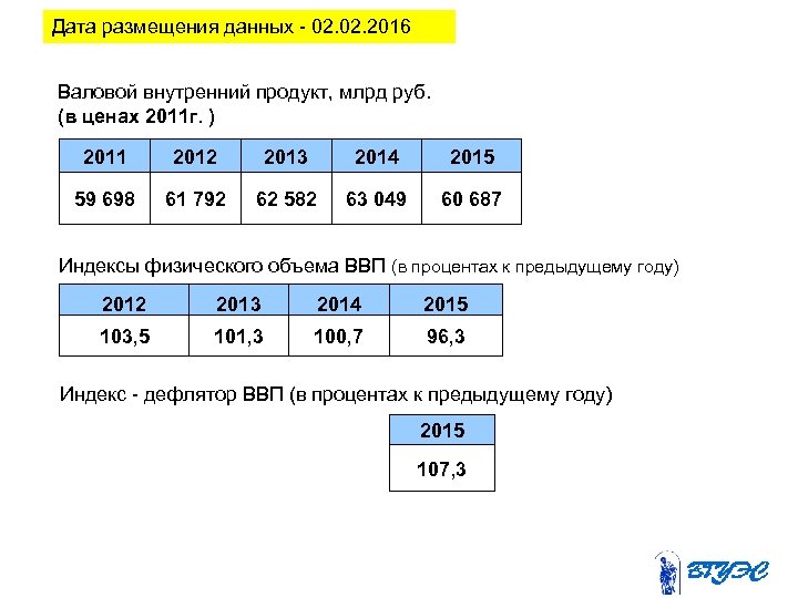 Дата размещения данных - 02. 2016 Валовой внутренний продукт, млрд руб. (в ценах 2011