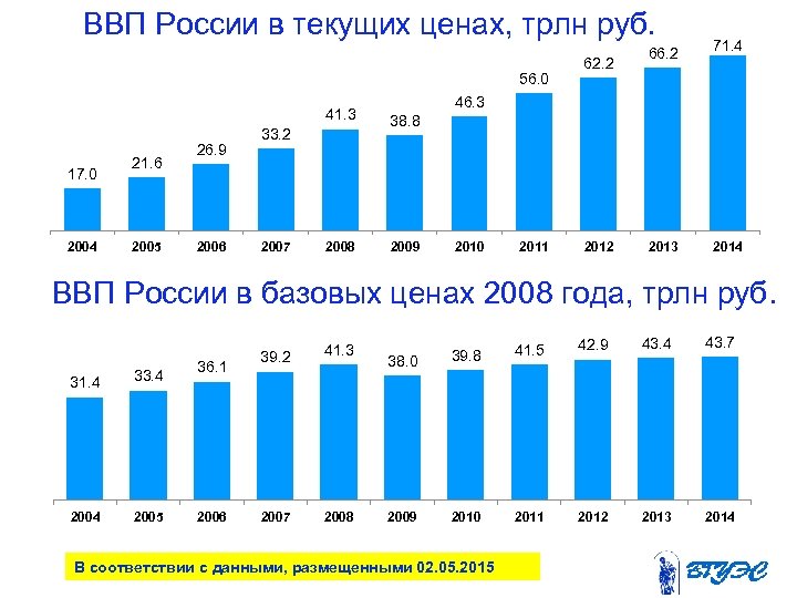 ВВП России в текущих ценах, трлн руб. 56. 0 17. 0 2004 2005 26.