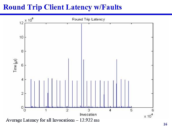Round Trip Client Latency w/Faults Average Latency for all Invocations – 12. 922 ms