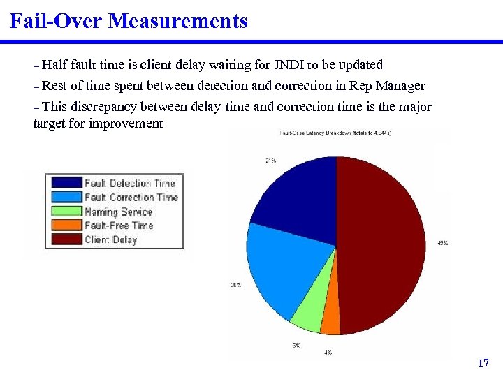 Fail-Over Measurements Half fault time is client delay waiting for JNDI to be updated