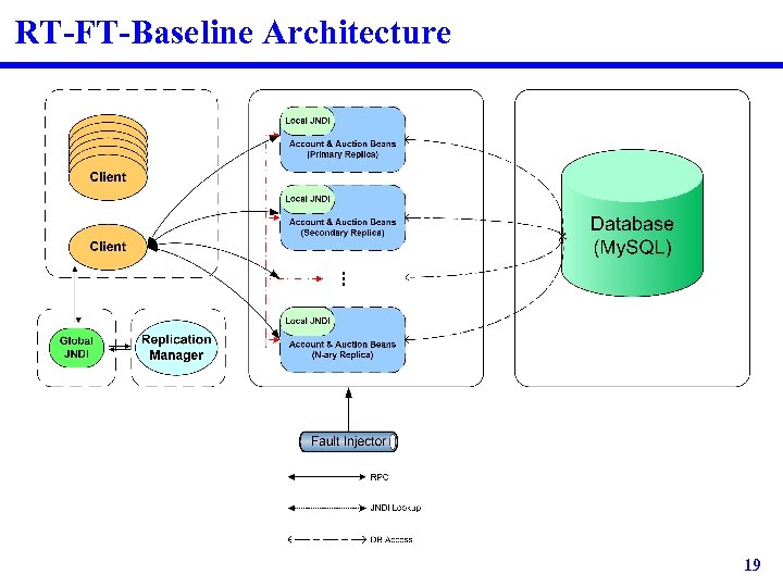 RT-FT-Baseline Architecture 19 