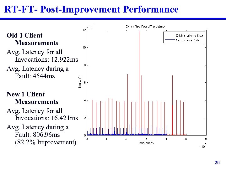 RT-FT- Post-Improvement Performance Old 1 Client Measurements Avg. Latency for all Invocations: 12. 922
