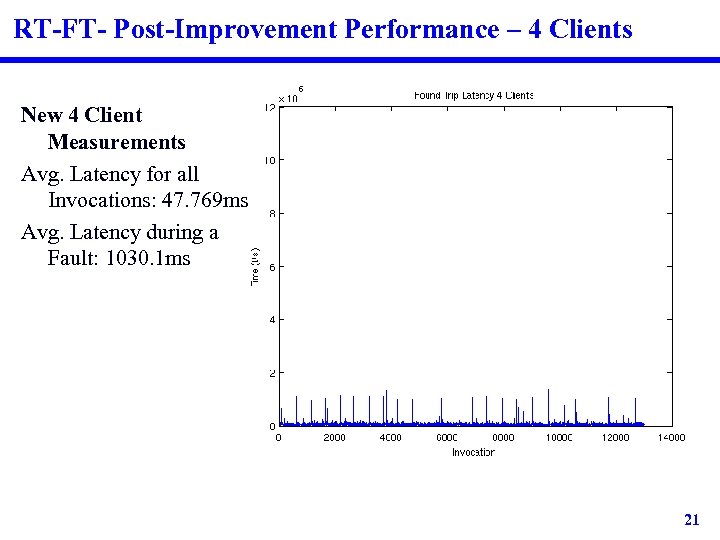 RT-FT- Post-Improvement Performance – 4 Clients New 4 Client Measurements Avg. Latency for all