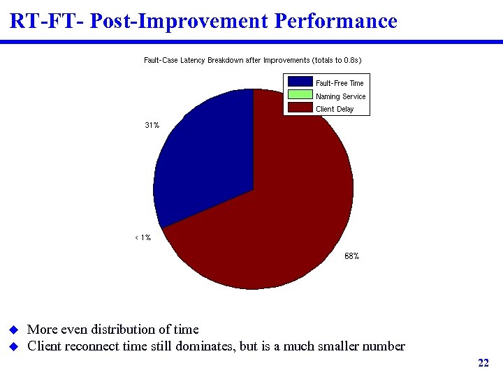 RT-FT- Post-Improvement Performance u u More even distribution of time Client reconnect time still