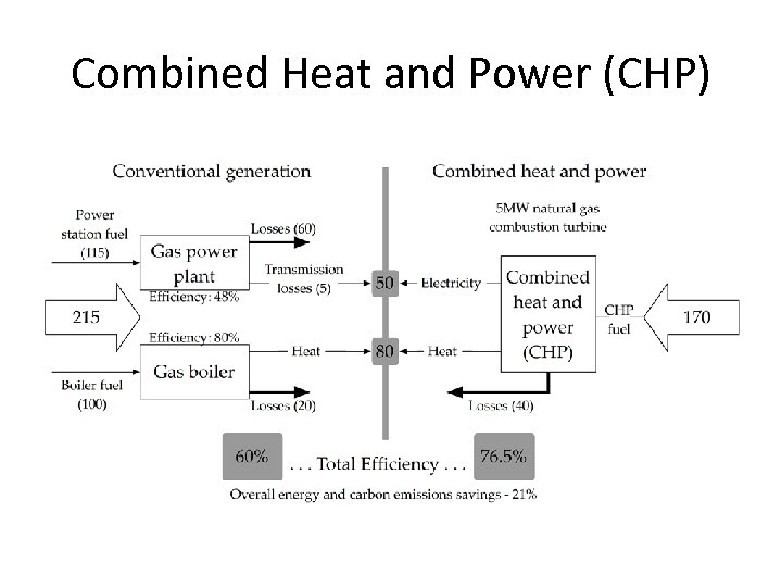 Combined Heat and Power (CHP) 