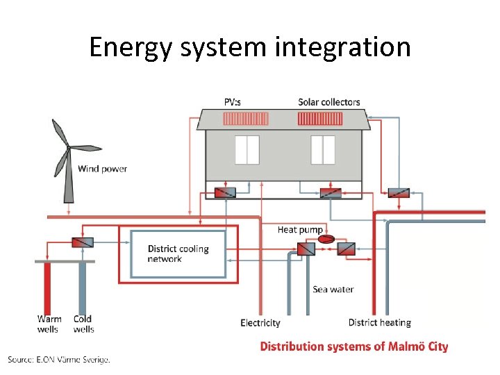 Energy system integration • c 