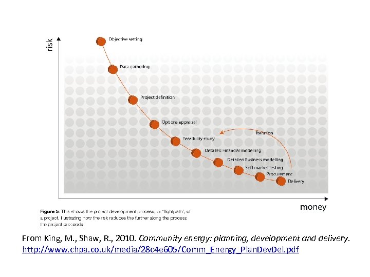 From King, M. , Shaw, R. , 2010. Community energy: planning, development and delivery.