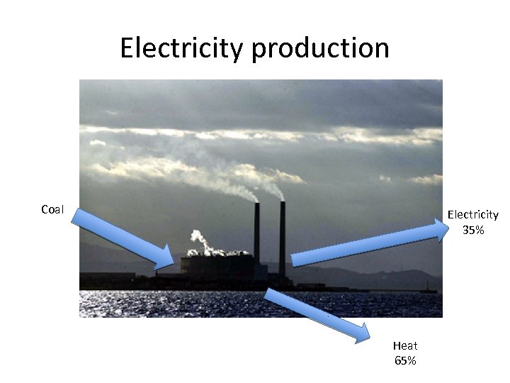 Electricity production Coal Electricity 35% Heat 65% 