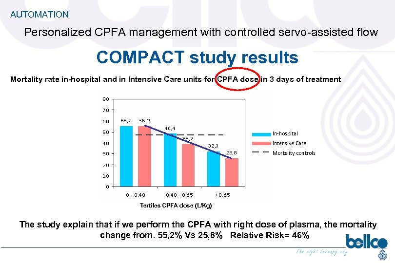 AUTOMATION Personalized CPFA management with controlled servo-assisted flow COMPACT study results Mortality rate in-hospital