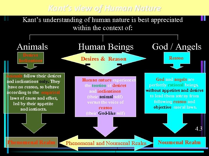 Kant’s view of Human Nature Kant’s understanding of human nature is best appreciated within