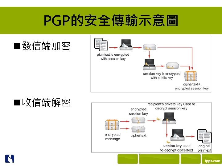 PGP的安全傳輸示意圖 n 發信端加密 n 收信端解密 