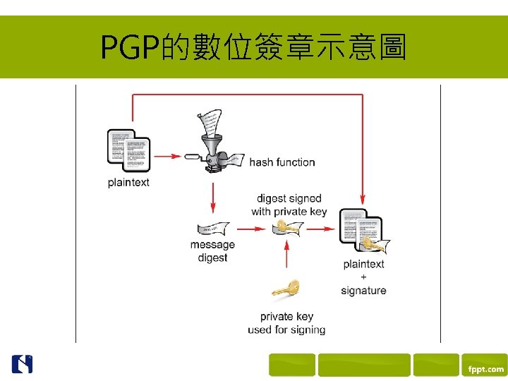 PGP的數位簽章示意圖 