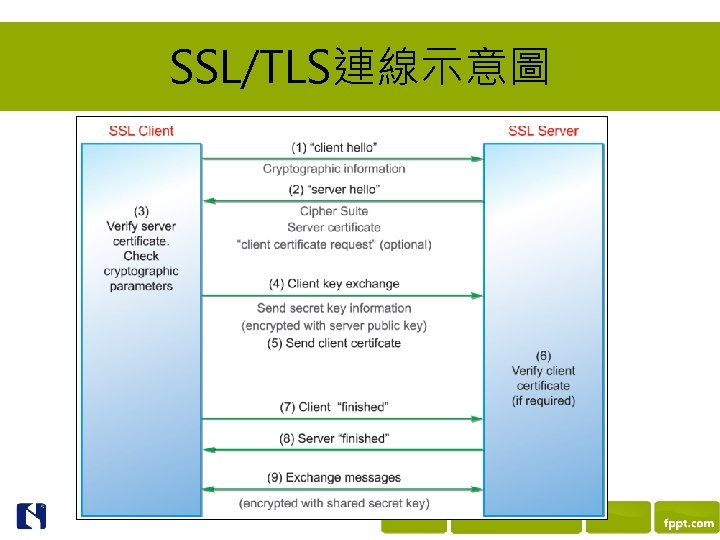 SSL/TLS連線示意圖 