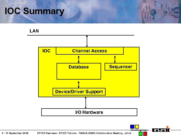 IOC Summary LAN IOC Channel Access Database Sequencer Device/Driver Support I/O Hardware 8 -