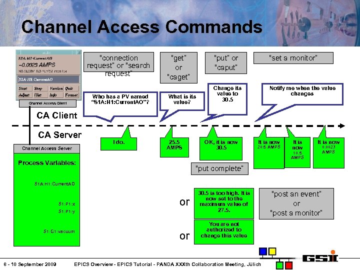 Channel Access Commands “connection request” or “search request” Who has a PV named “S