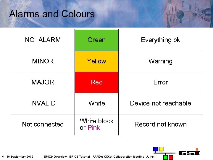 Alarms and Colours NO_ALARM Green Everything ok MINOR Yellow Warning MAJOR Red Error INVALID