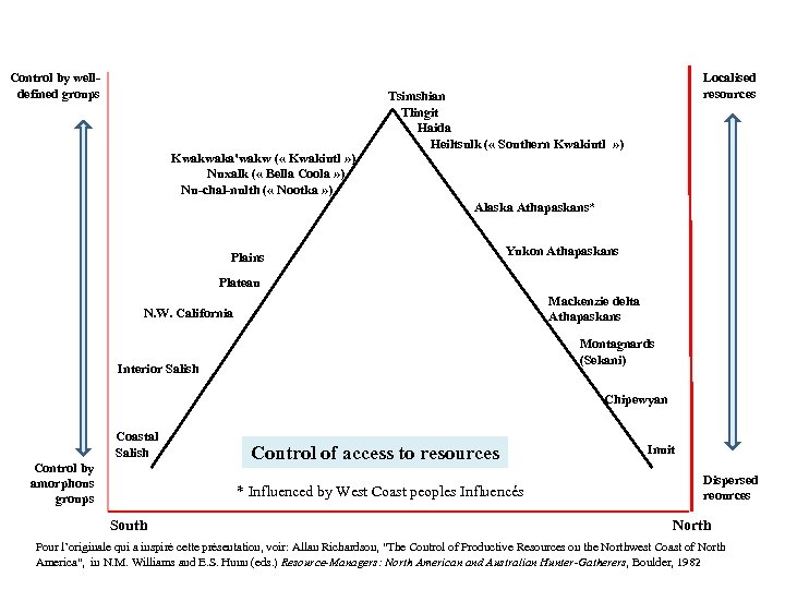 Control by welldefined groups Localised resources Tsimshian Tlingit Haida Heiltsulk ( « Southern Kwakiutl