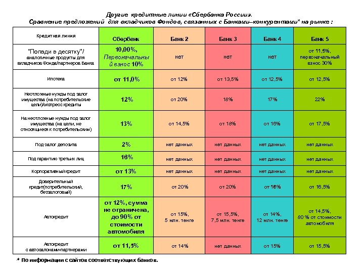 Другие кредитные линии «Сбербанка России» . Сравнение предложений для вкладчиков Фондов, связанных с Банками–конкурентами*