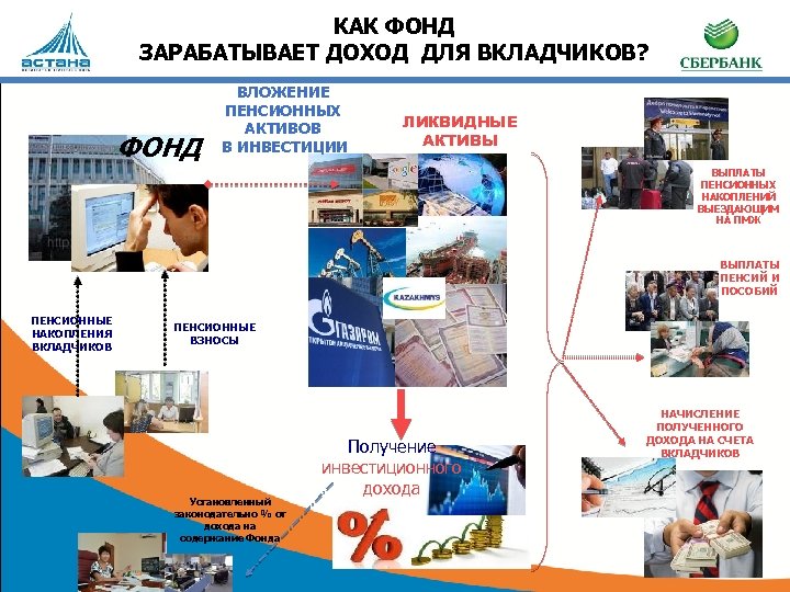 КАК ФОНД ЗАРАБАТЫВАЕТ ДОХОД ДЛЯ ВКЛАДЧИКОВ? ФОНД ВЛОЖЕНИЕ ПЕНСИОННЫХ АКТИВОВ В ИНВЕСТИЦИИ ЛИКВИДНЫЕ АКТИВЫ