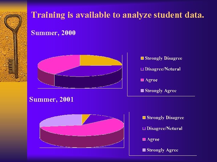 Training is available to analyze student data. Summer, 2000 Summer, 2001 