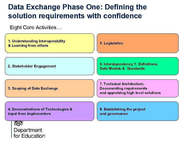 Data Exchange Phase One: Defining the solution requirements with confidence Eight Core Activities… 1.