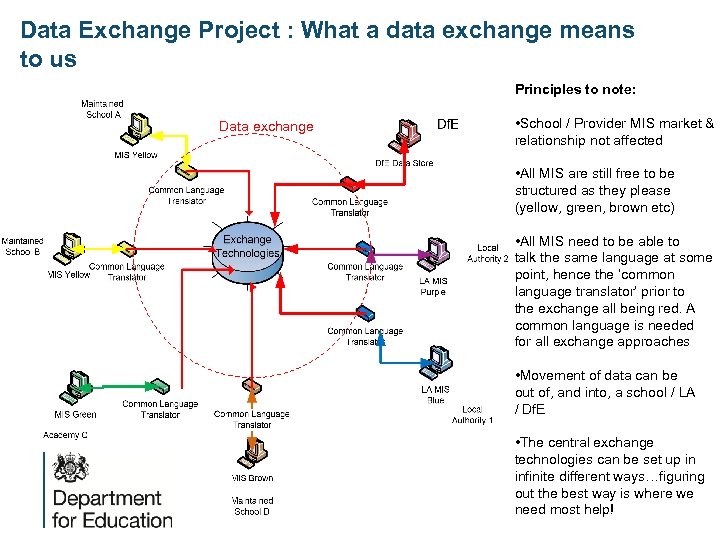 Data Exchange Project : What a data exchange means to us Principles to note: