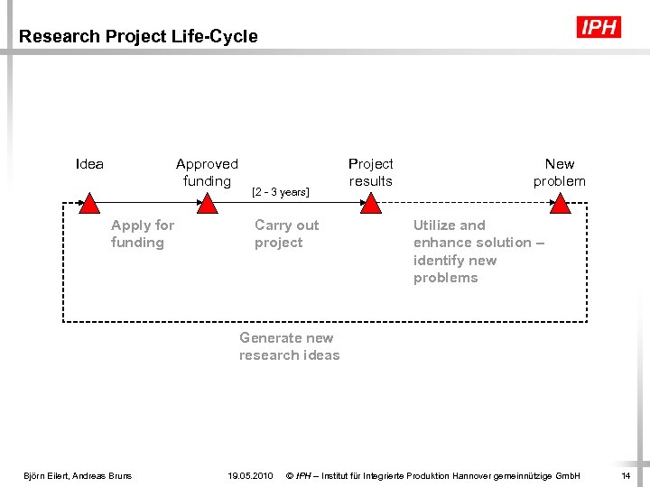 Research Project Life-Cycle Idea Approved funding Apply for funding [2 - 3 years] Carry
