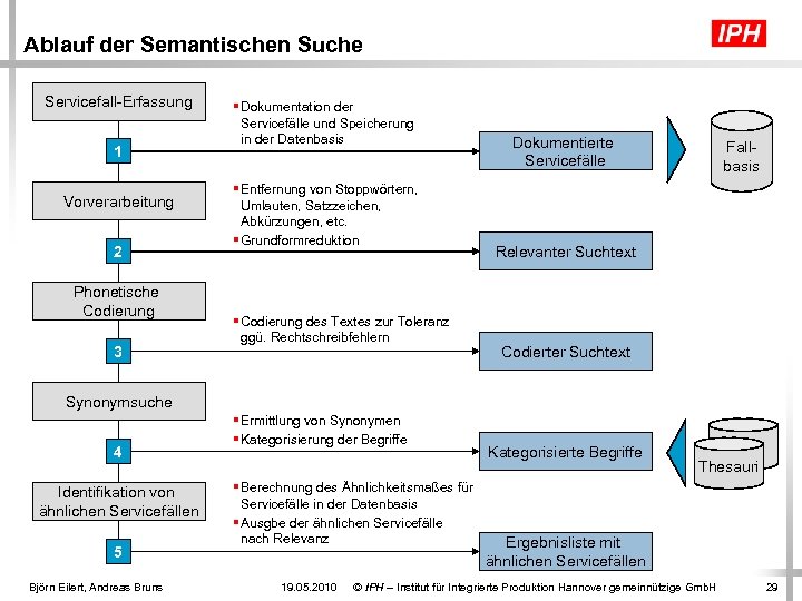 Ablauf der Semantischen Suche Servicefall-Erfassung 1 Vorverarbeitung 2 Phonetische Codierung 3 § Dokumentation der