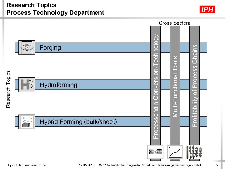 Research Topics Process Technology Department Hybrid Forming (bulk/sheet) Björn Eilert, Andreas Bruns 19. 05.