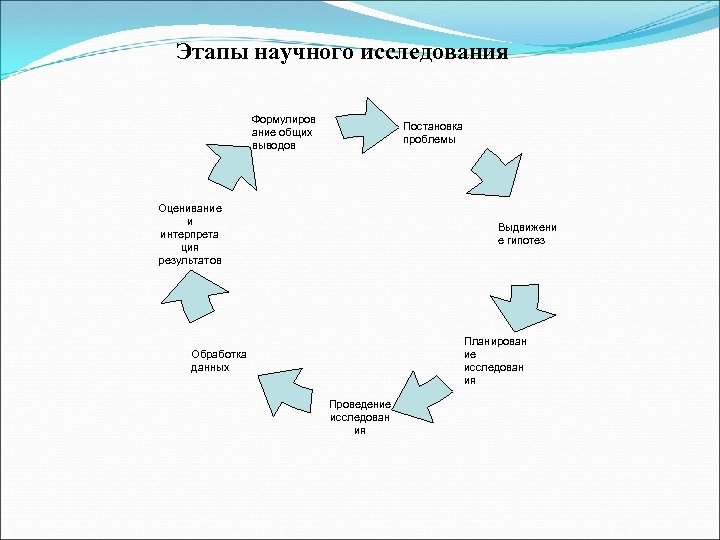 Этапы научного исследования Формулиров ание общих выводов Постановка проблемы Оценивание и интерпрета ция результатов