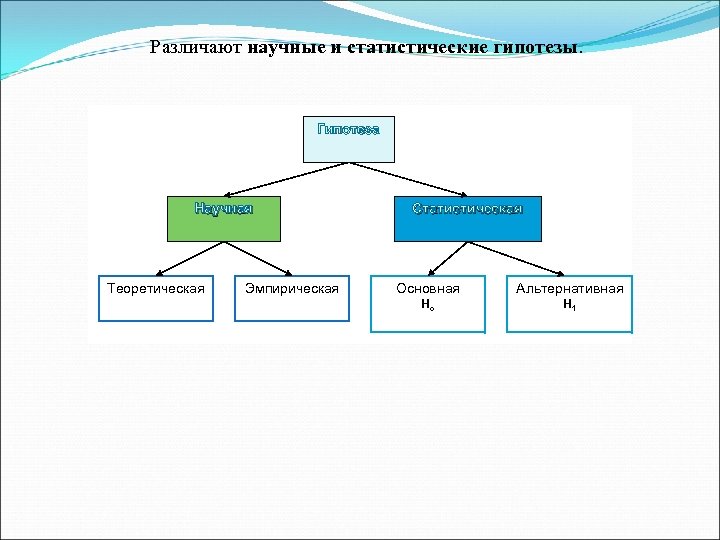 Различают научные и статистические гипотезы. Гипотеза Научная Теоретическая Эмпирическая Статистическая Основная Альтернативная Но H