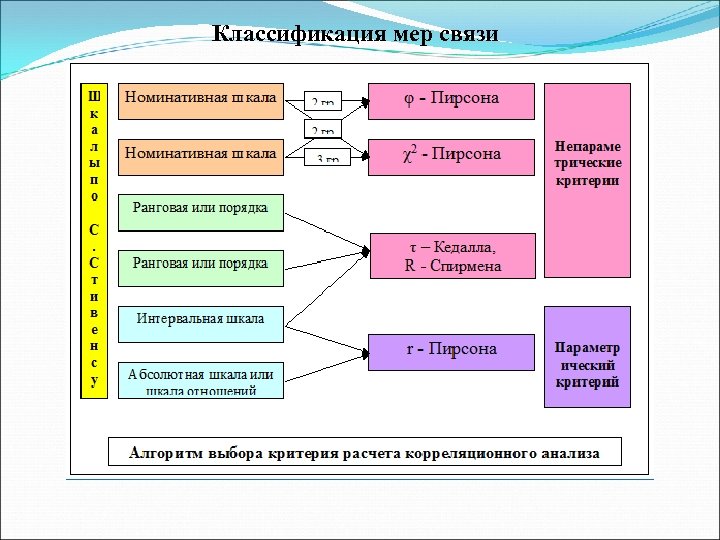 Классификация мер связи 