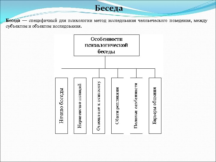 Беседа — специфичный для психологии метод исследования человеческого поведения, между субъектом и объектом исследования.