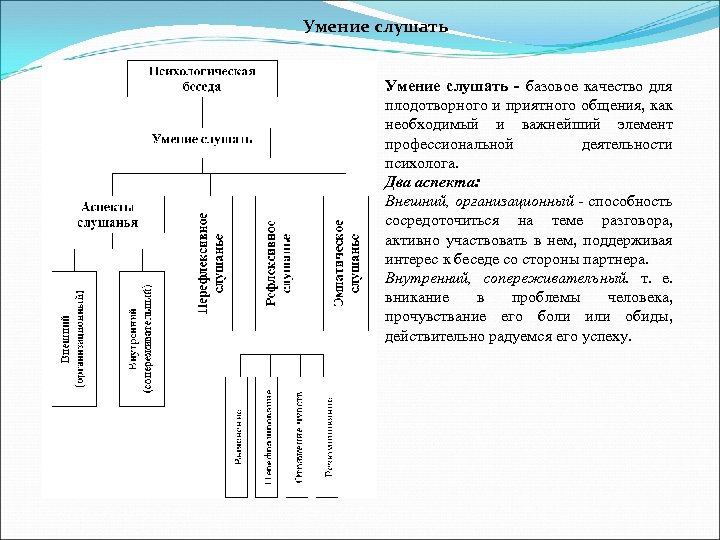 Умение слушать - базовое качество для плодотворного и приятного общения, как необходимый и важнейший