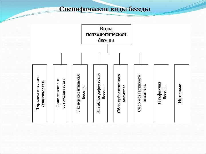 Специфические виды беседы 