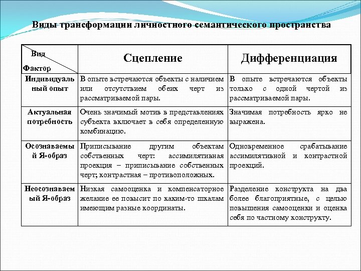 Виды трансформации личностного семантического пространства Вид Сцепление Дифференциация Фактор Индивидуаль В опыте встречаются объекты
