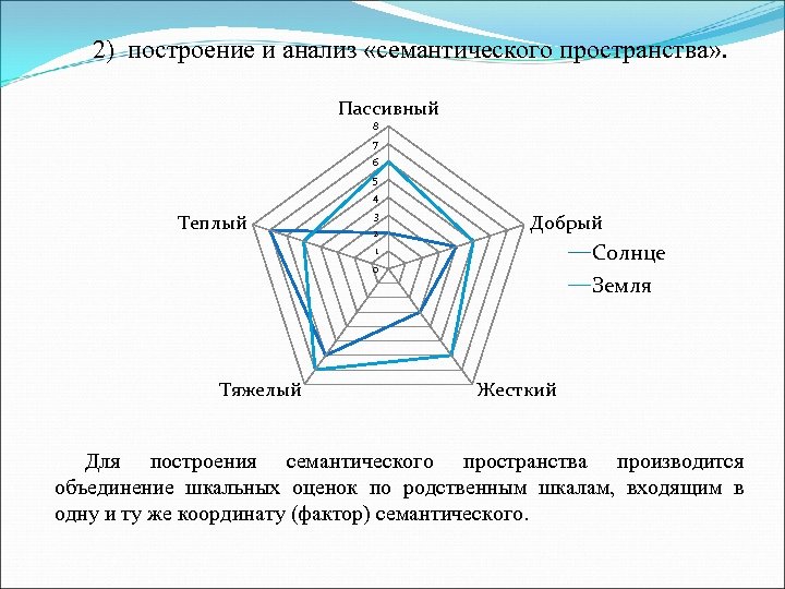 2) построение и анализ «семантического пространства» . Пассивный 8 7 6 5 4 Теплый