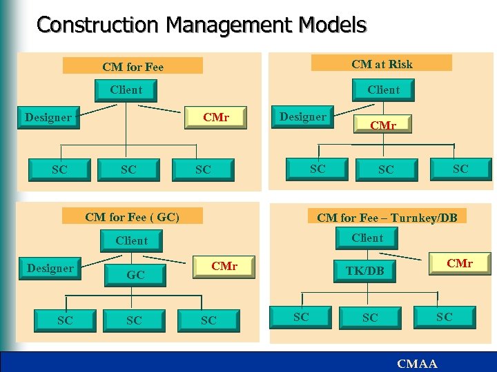 Construction Management Models CM at Risk CM for Fee Client CMr Designer SC SC