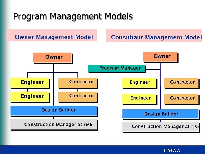 Program Management Models Owner Management Model Consultant Management Model Owner Program Manager Engineer Contractor