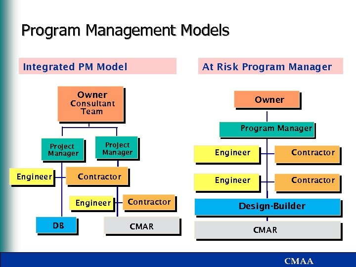 Program Management Models Integrated PM Model At Risk Program Manager Owner Consultant Team Program